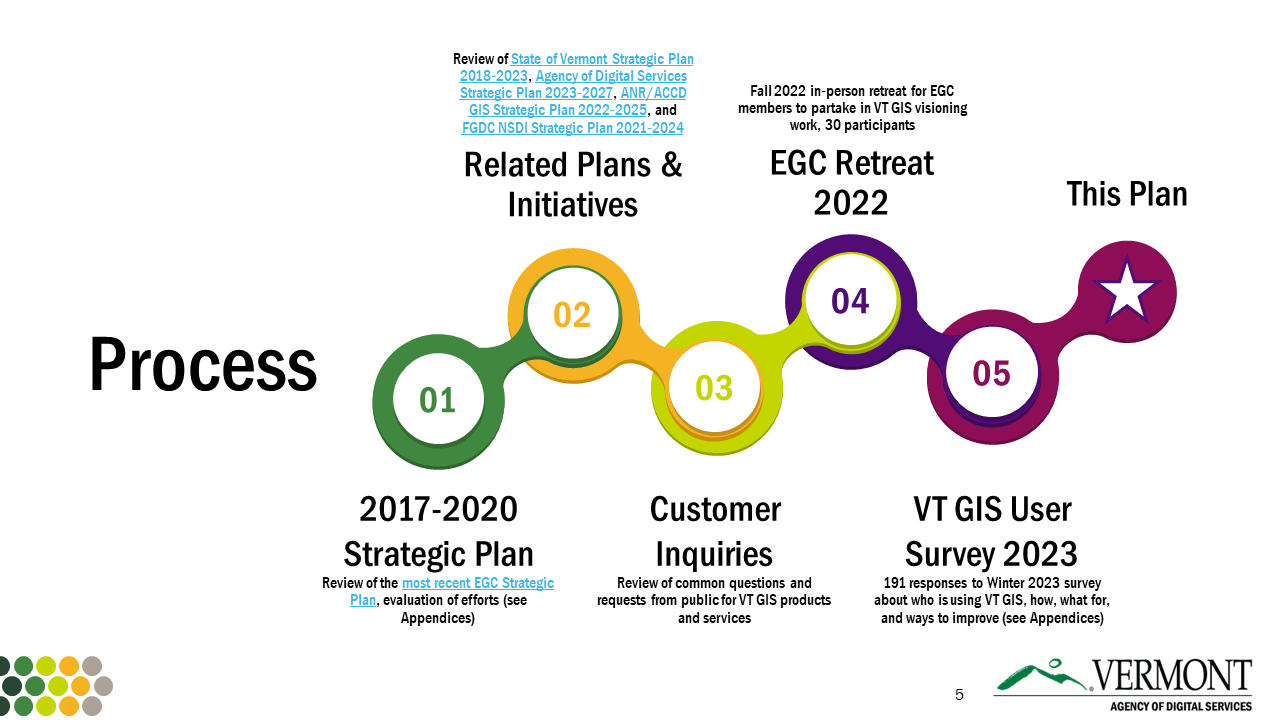 VT GIS Strategic Plan 2023 - 2027 Process